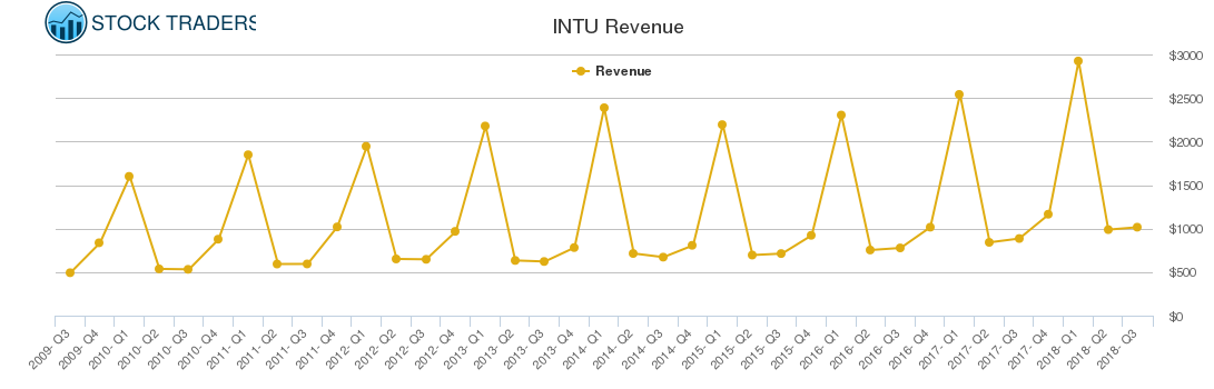 INTU Revenue chart