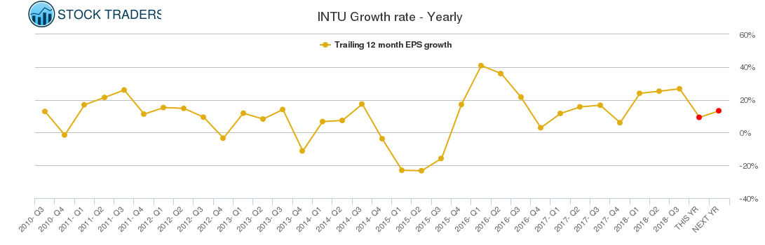 INTU Growth rate - Yearly