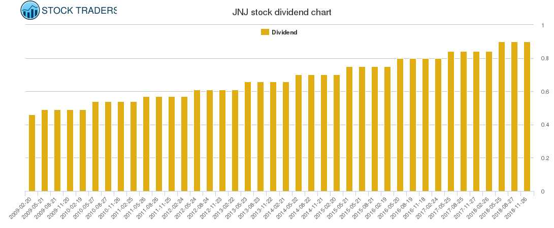 JNJ Dividend Chart