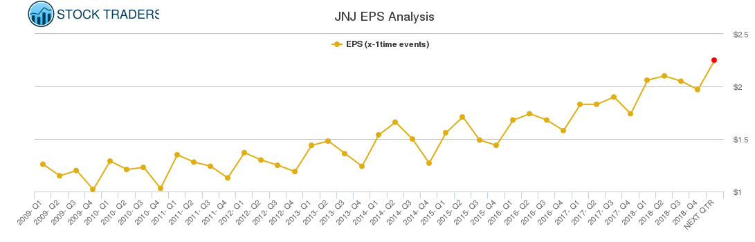 JNJ EPS Analysis