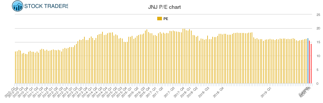 JNJ PE chart