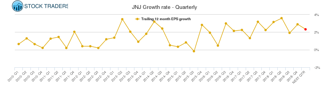 JNJ Growth rate - Quarterly