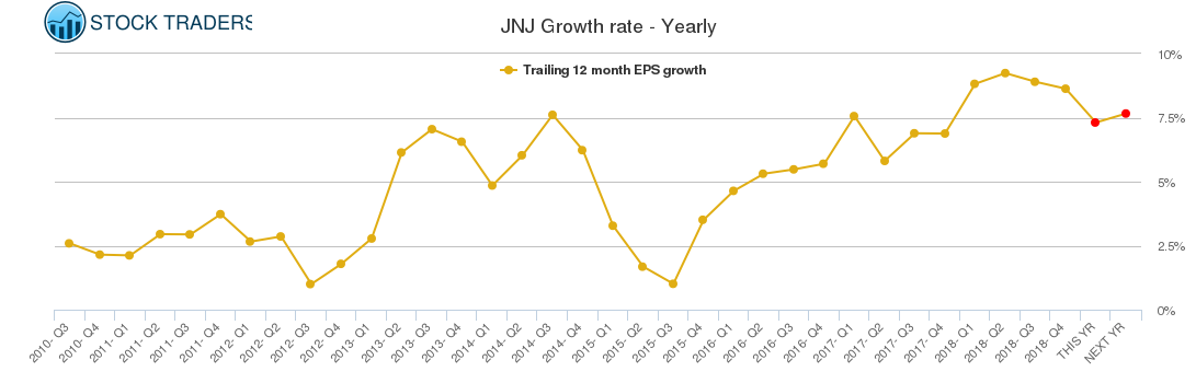 JNJ Growth rate - Yearly
