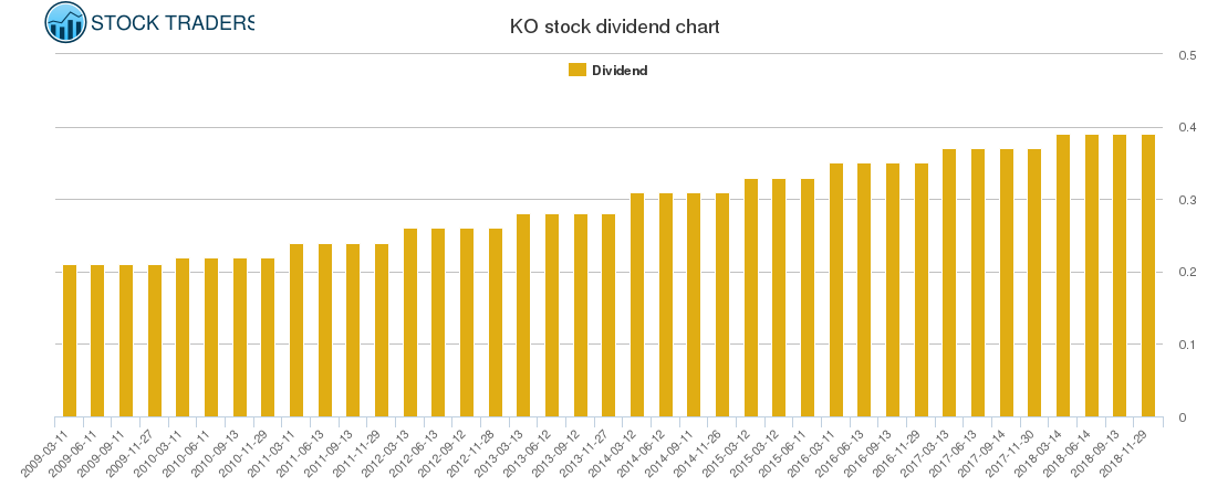 KO Dividend Chart