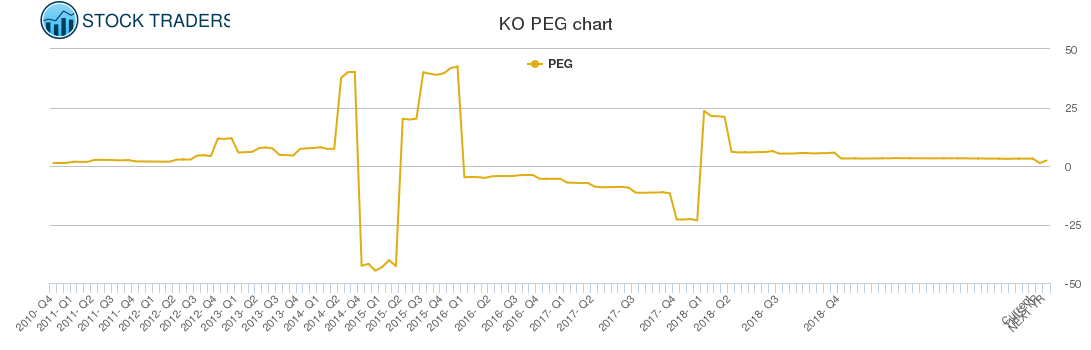 KO PEG chart
