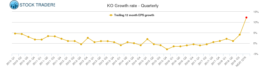 KO Growth rate - Quarterly