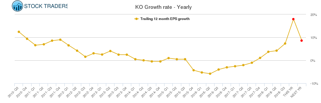 KO Growth rate - Yearly