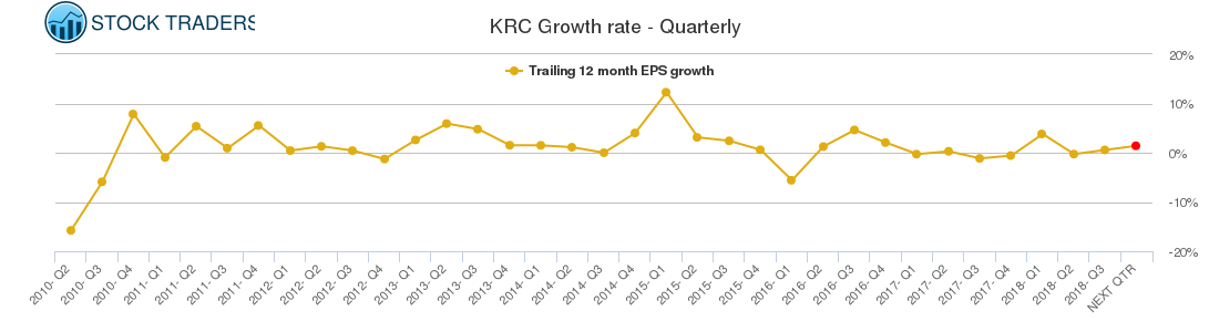 KRC Growth rate - Quarterly