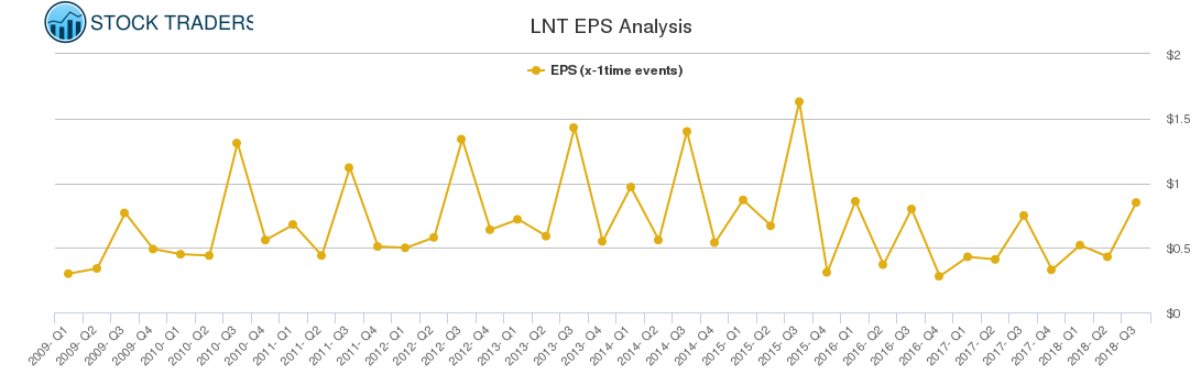 LNT EPS Analysis
