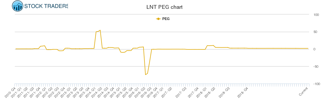 LNT PEG chart
