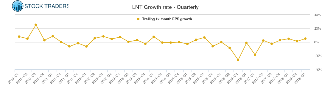 LNT Growth rate - Quarterly