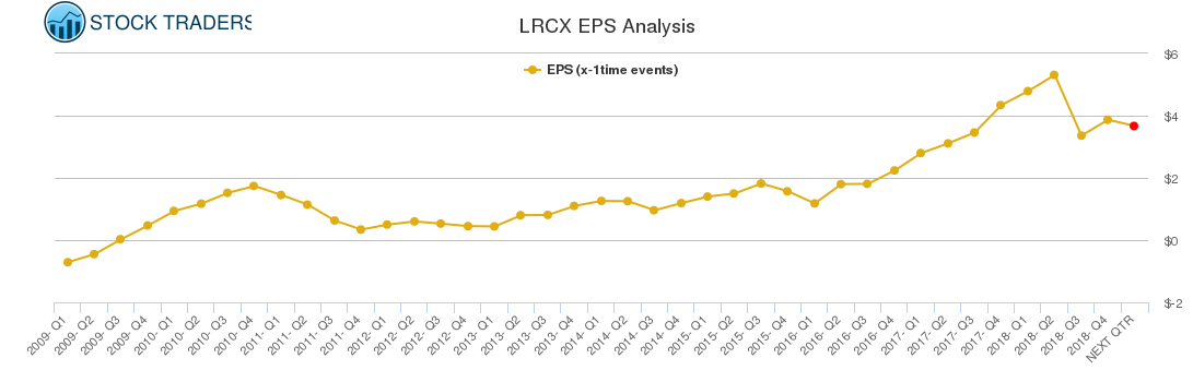 LRCX EPS Analysis