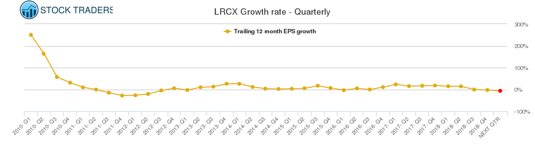 LRCX Growth rate - Quarterly