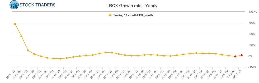 LRCX Growth rate - Yearly