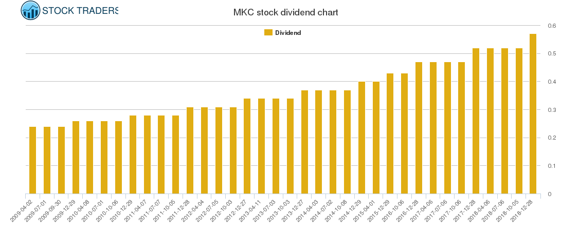 MKC Dividend Chart