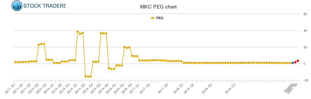 MKC PEG chart