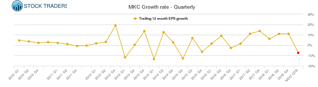 MKC Growth rate - Quarterly