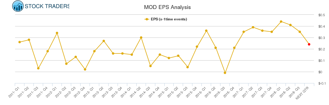 MOD EPS Analysis