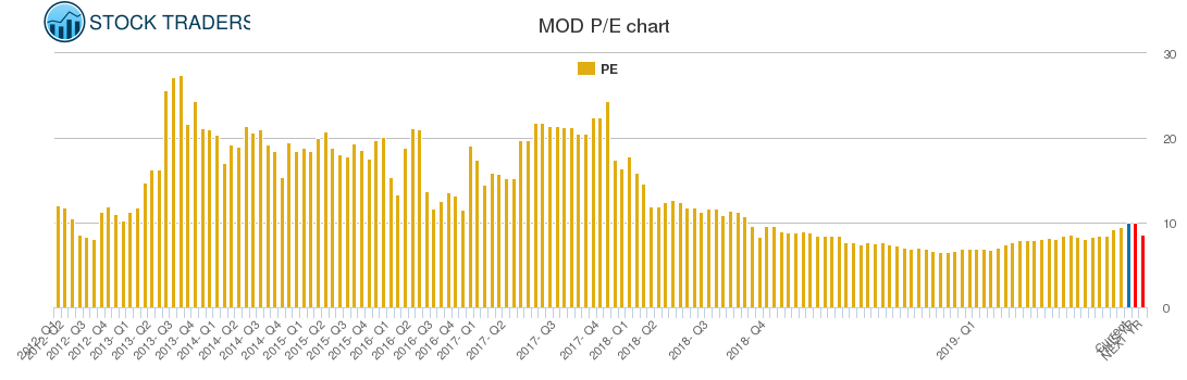 MOD PE chart