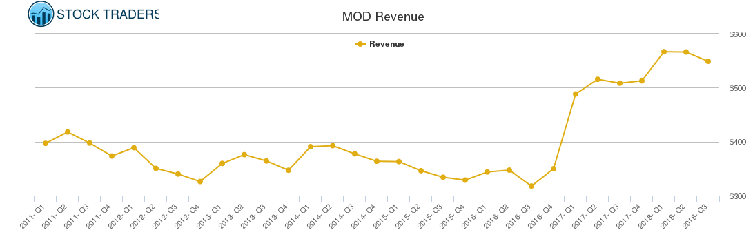 MOD Revenue chart