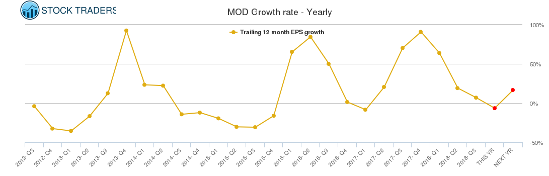 MOD Growth rate - Yearly