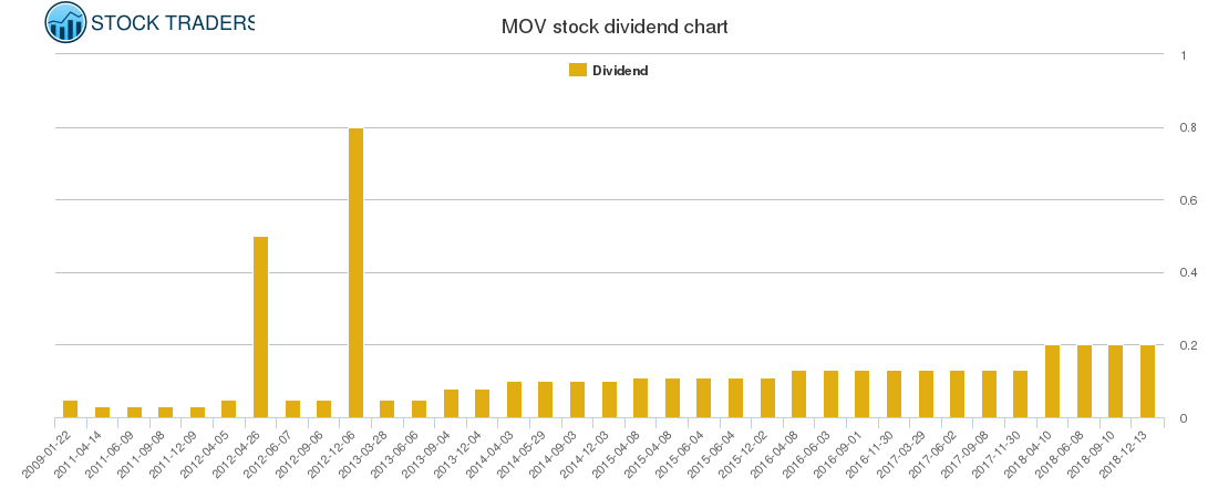MOV Dividend Chart