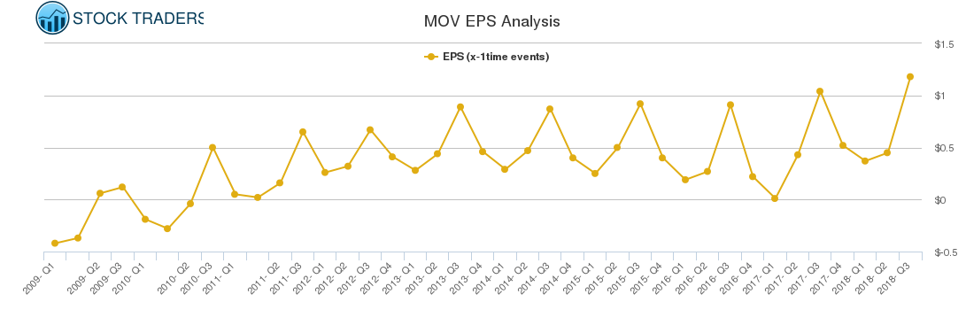 MOV EPS Analysis