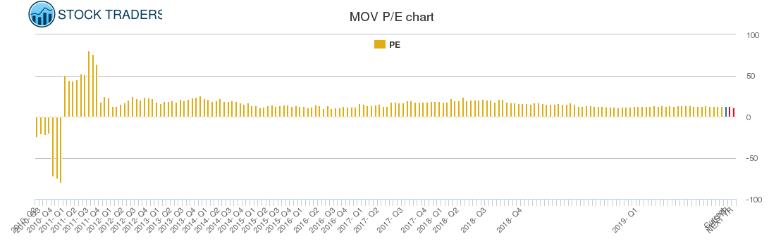 MOV PE chart