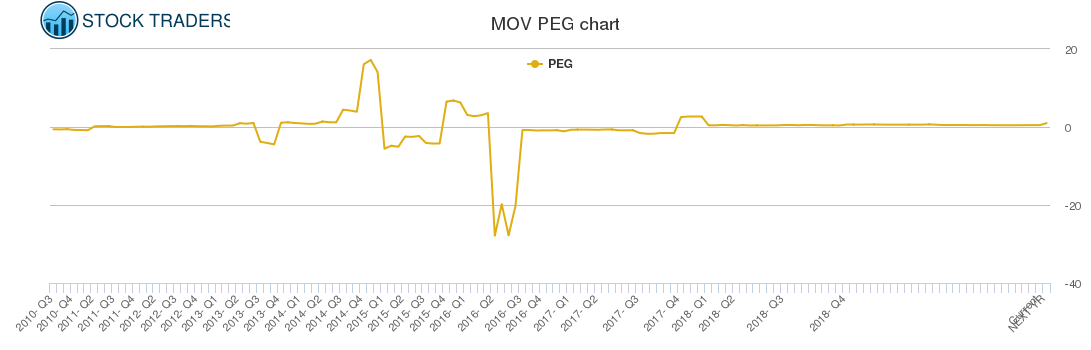 MOV PEG chart