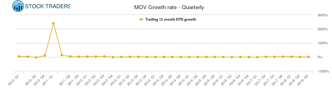 MOV Growth rate - Quarterly