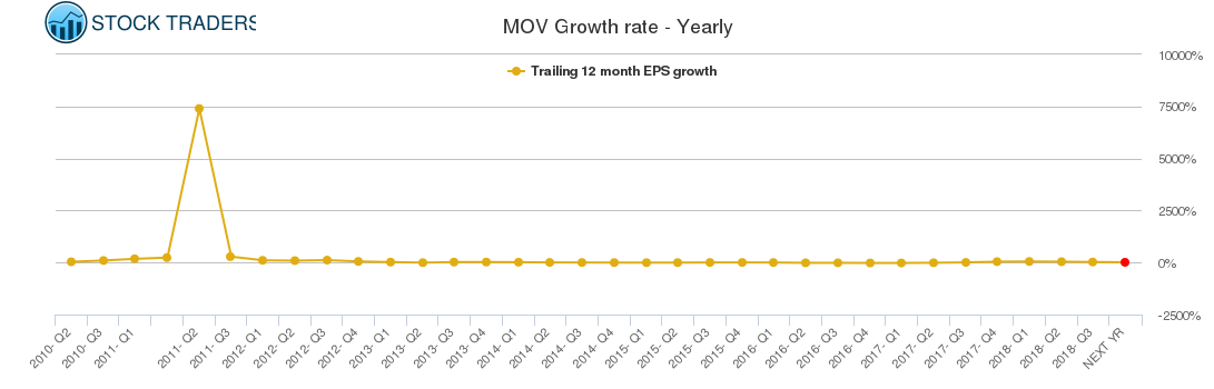 MOV Growth rate - Yearly