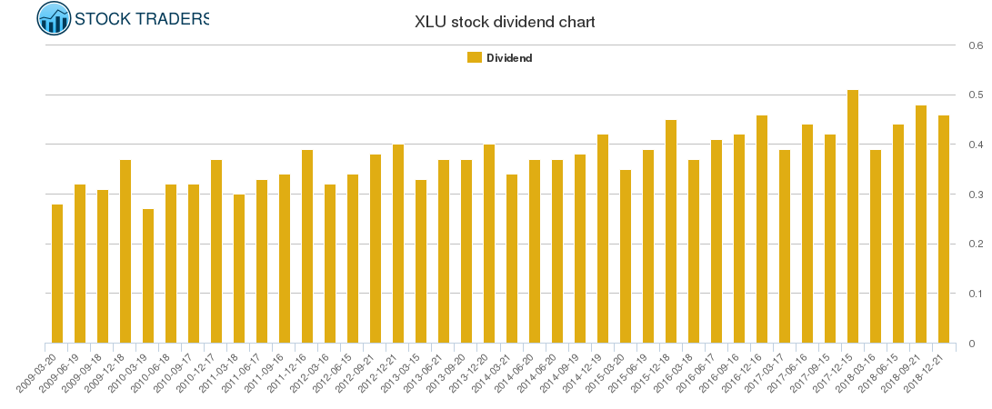 XLU Dividend Chart
