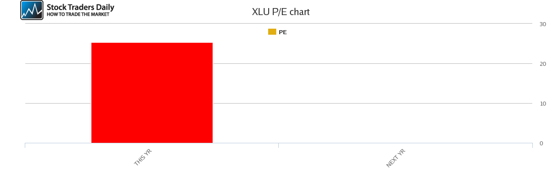 XLU PE chart