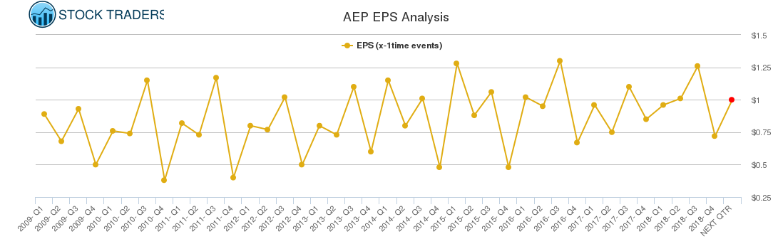 AEP EPS Analysis