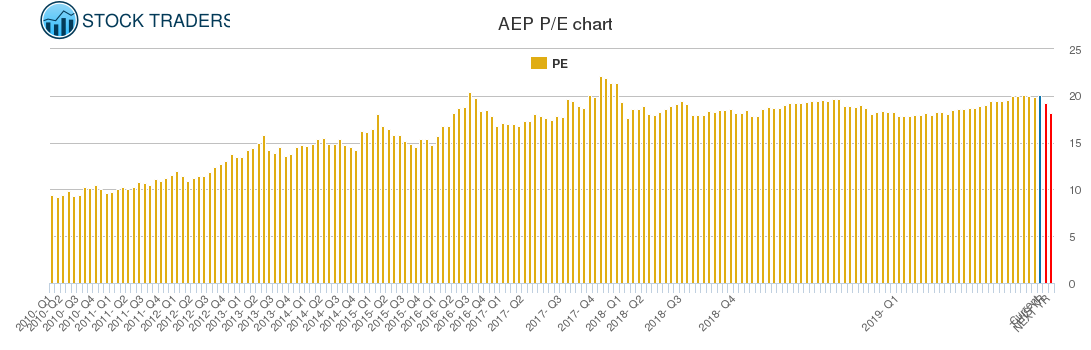 AEP PE chart