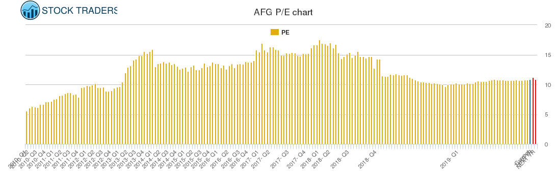 AFG PE chart
