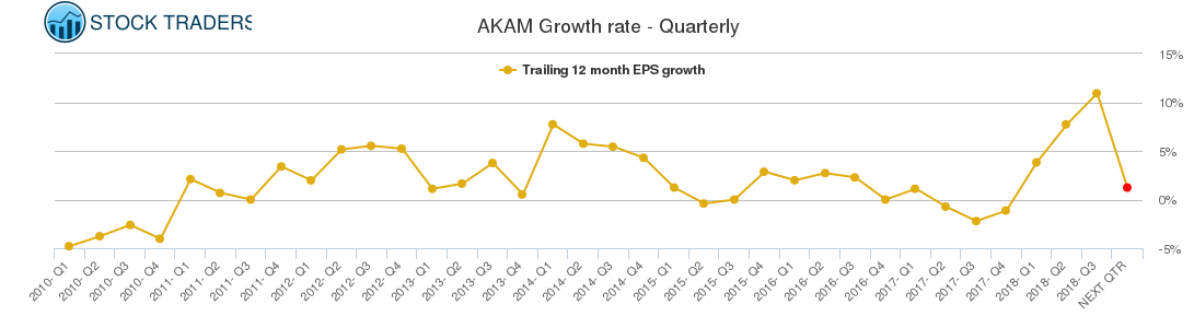 AKAM Growth rate - Quarterly