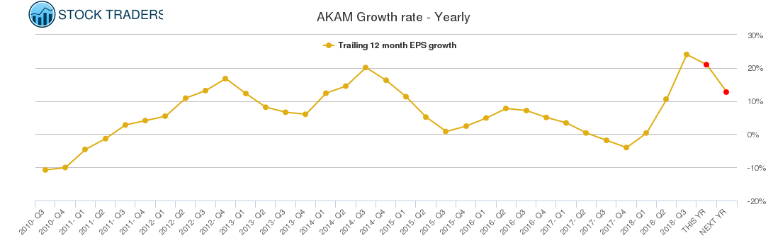 AKAM Growth rate - Yearly