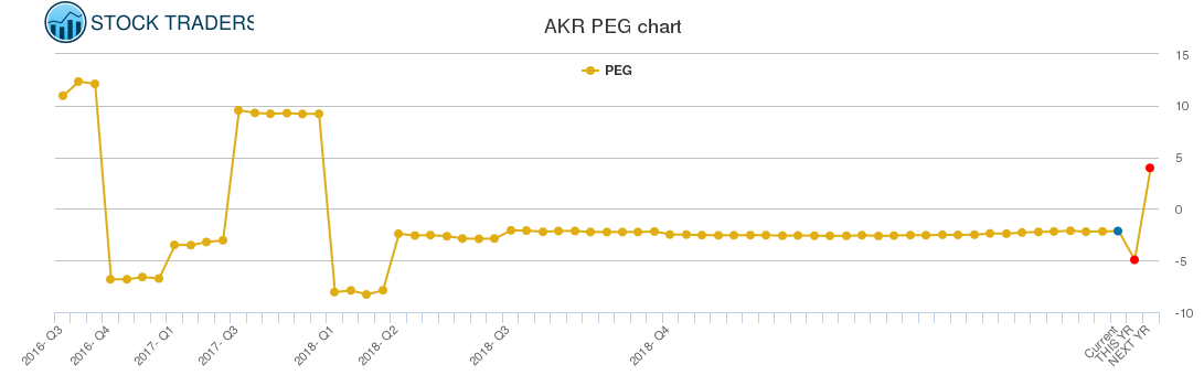 AKR PEG chart