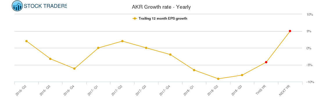 AKR Growth rate - Yearly