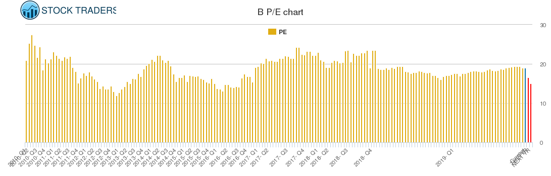 B PE chart