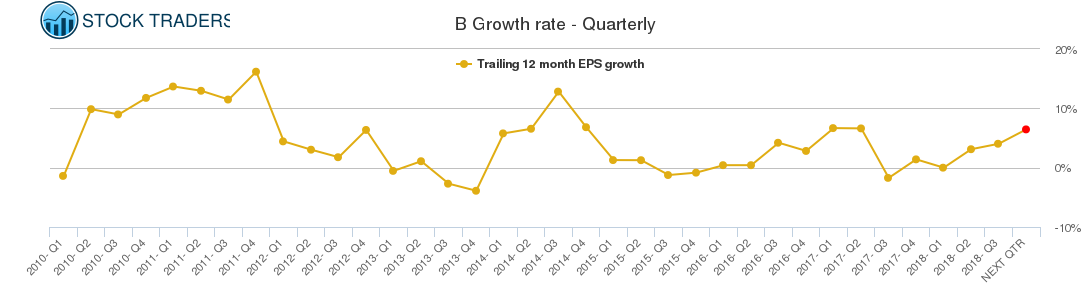 B Growth rate - Quarterly
