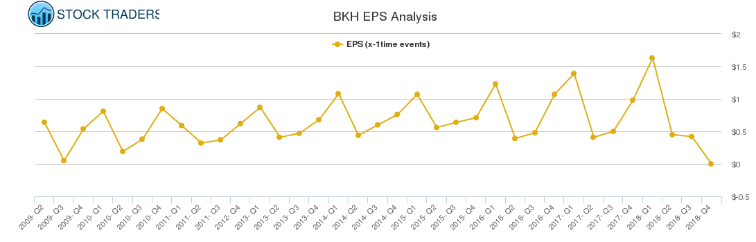 BKH EPS Analysis