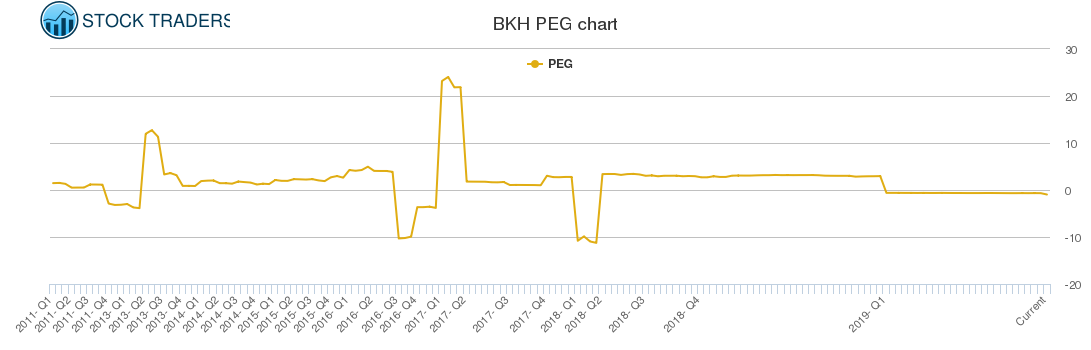 BKH PEG chart