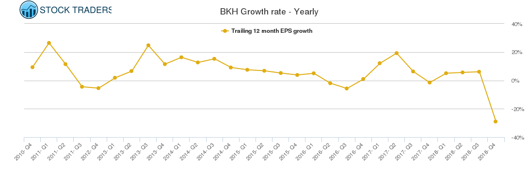 BKH Growth rate - Yearly