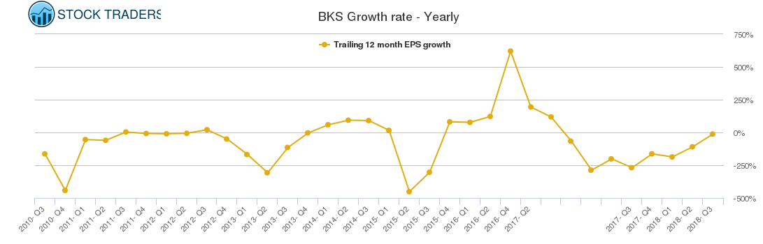 BKS Growth rate - Yearly