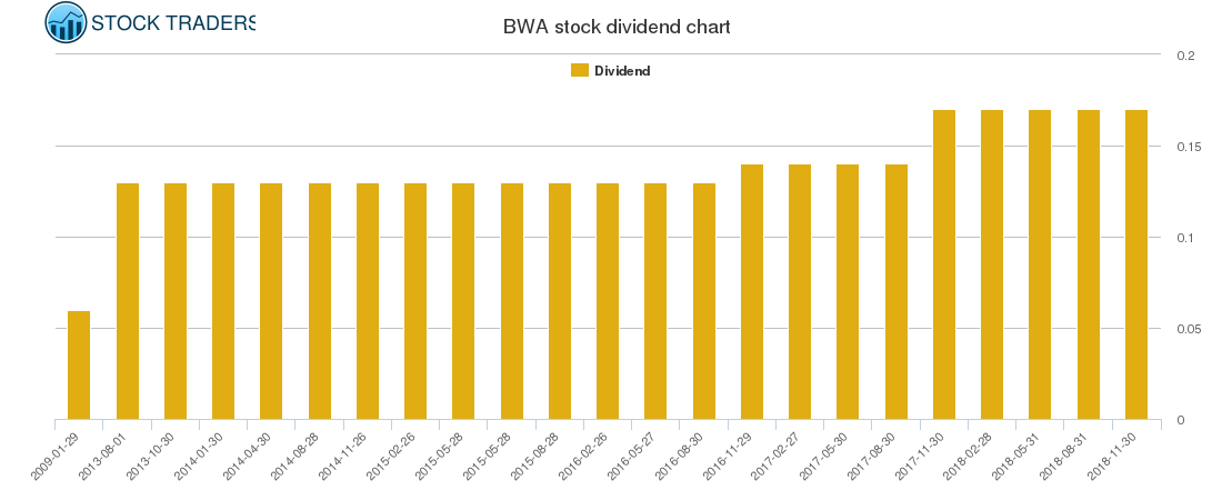 BWA Dividend Chart
