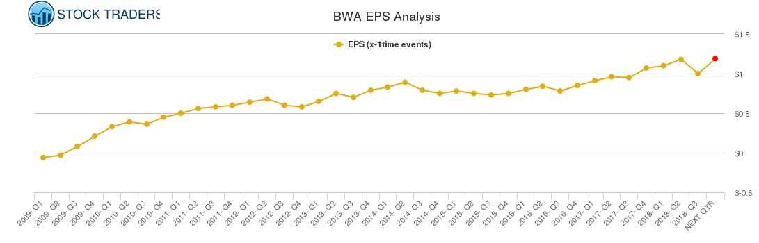 BWA EPS Analysis