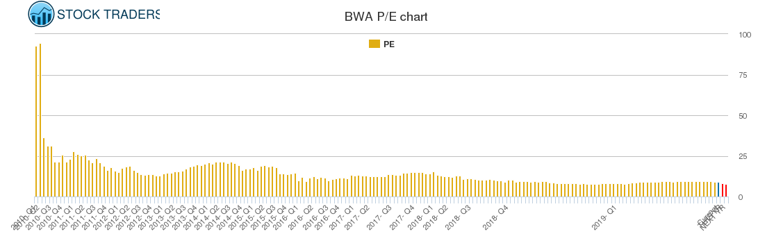 BWA PE chart