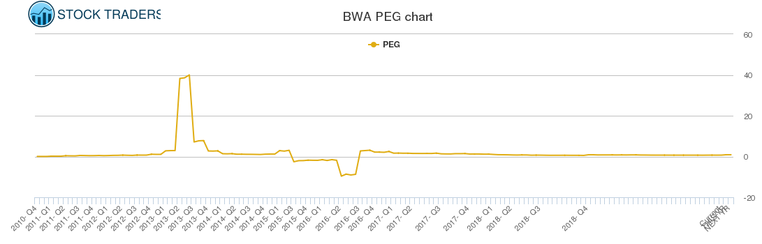 BWA PEG chart